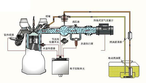 汽車(chē)燃油系統的清洗